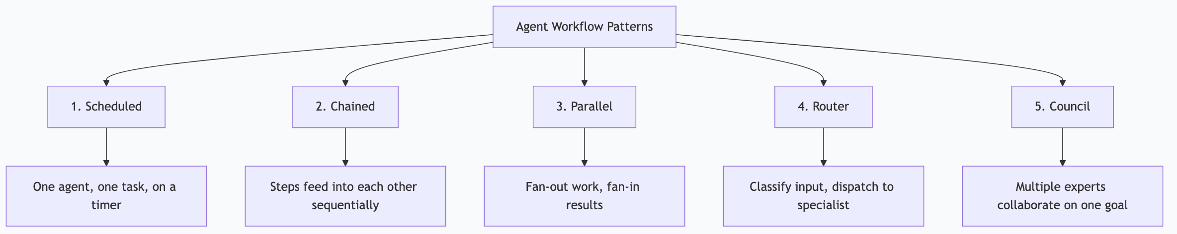 Overview of the 5 agent workflow patterns