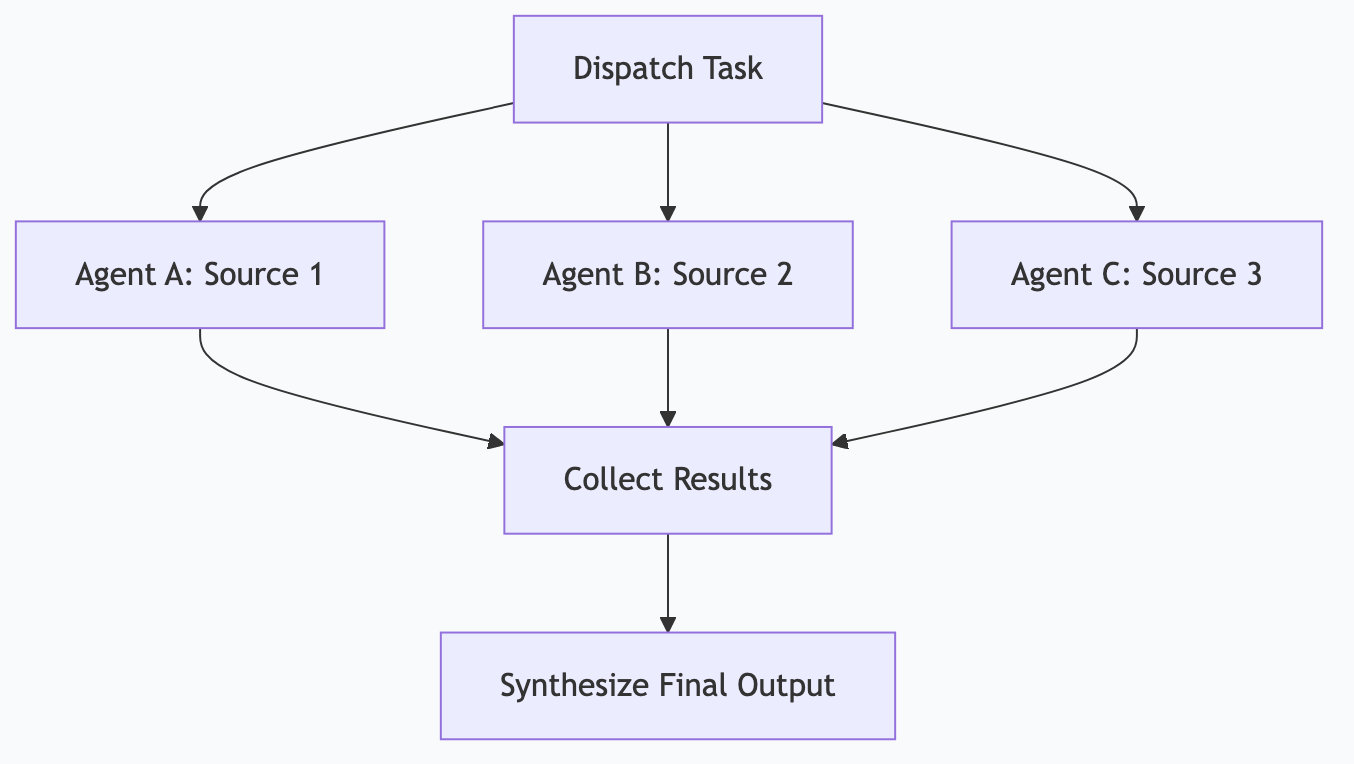Fan-Out / Fan-In pattern in action