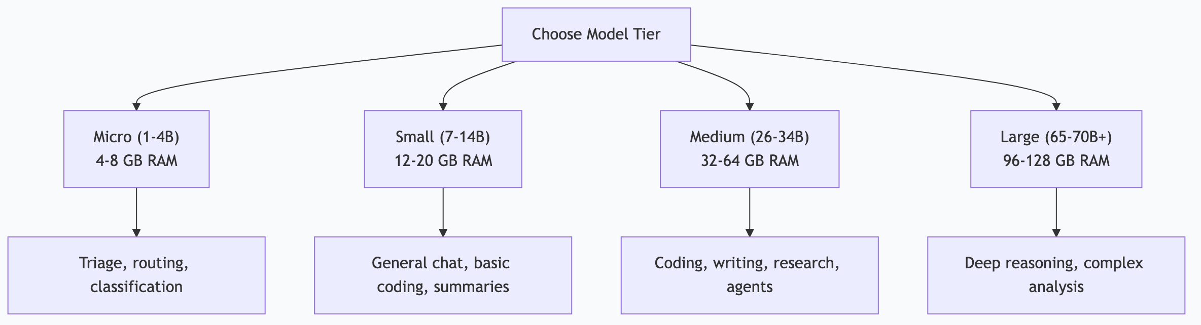 Local LLM capability tiers by parameter count and memory