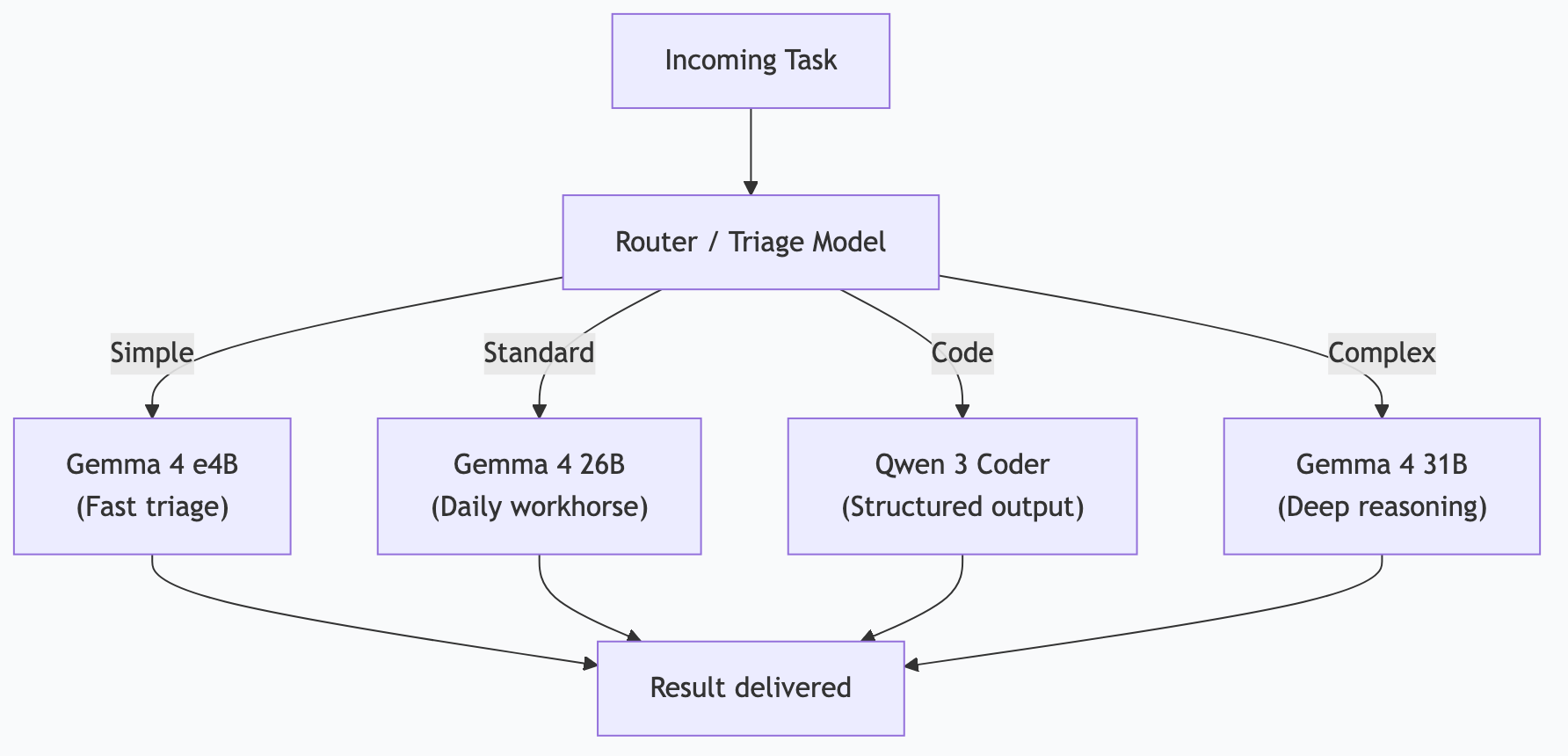 Multi-model routing architecture for task-specific inference