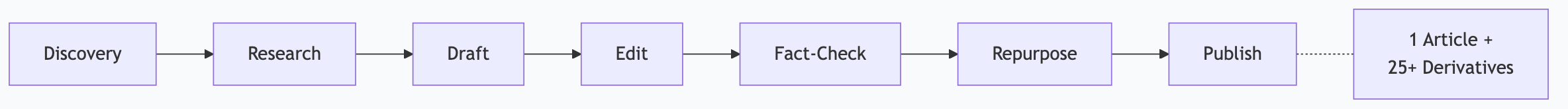 The 7 stages of an AI content pipeline