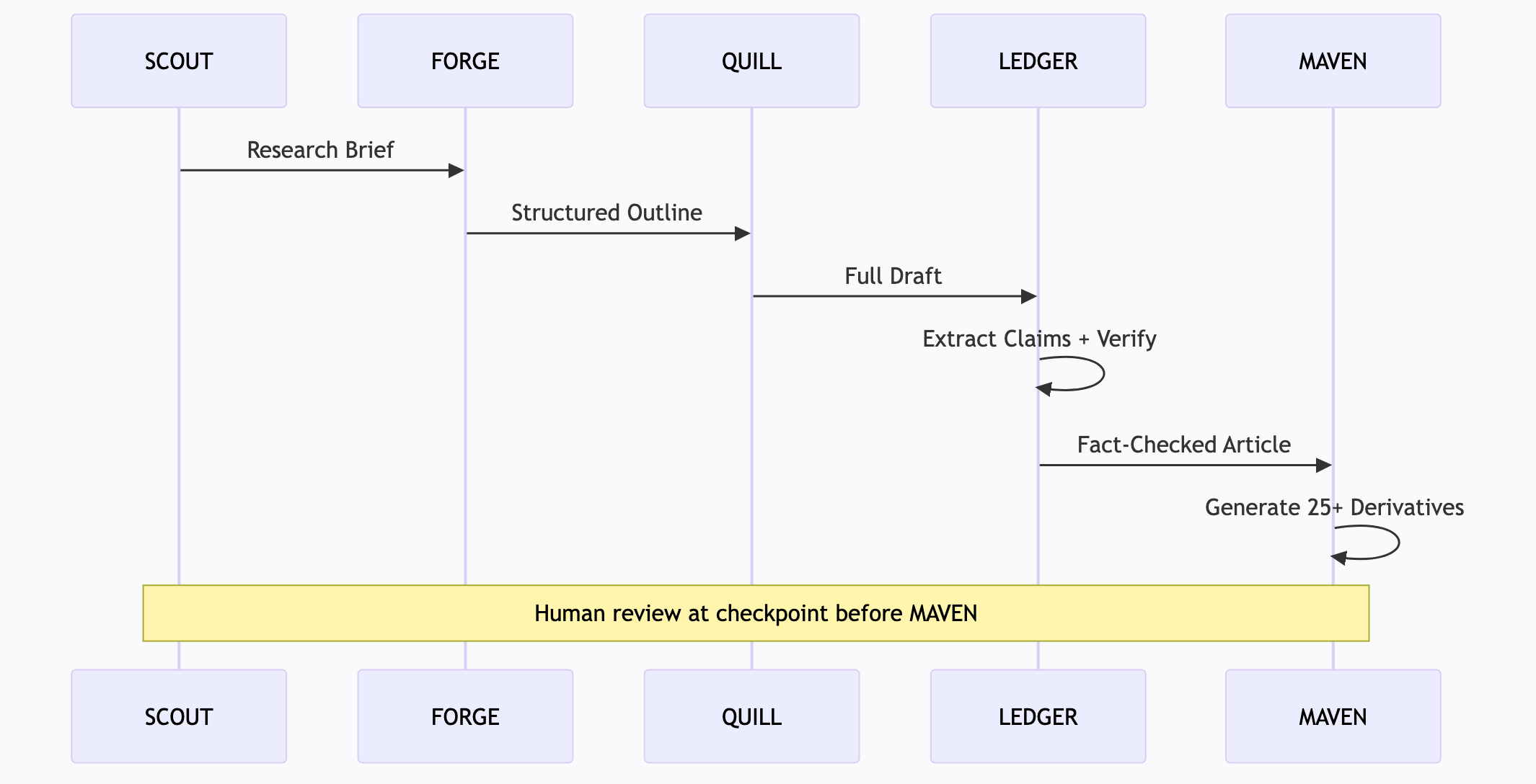 ACA Council agent flow for content production