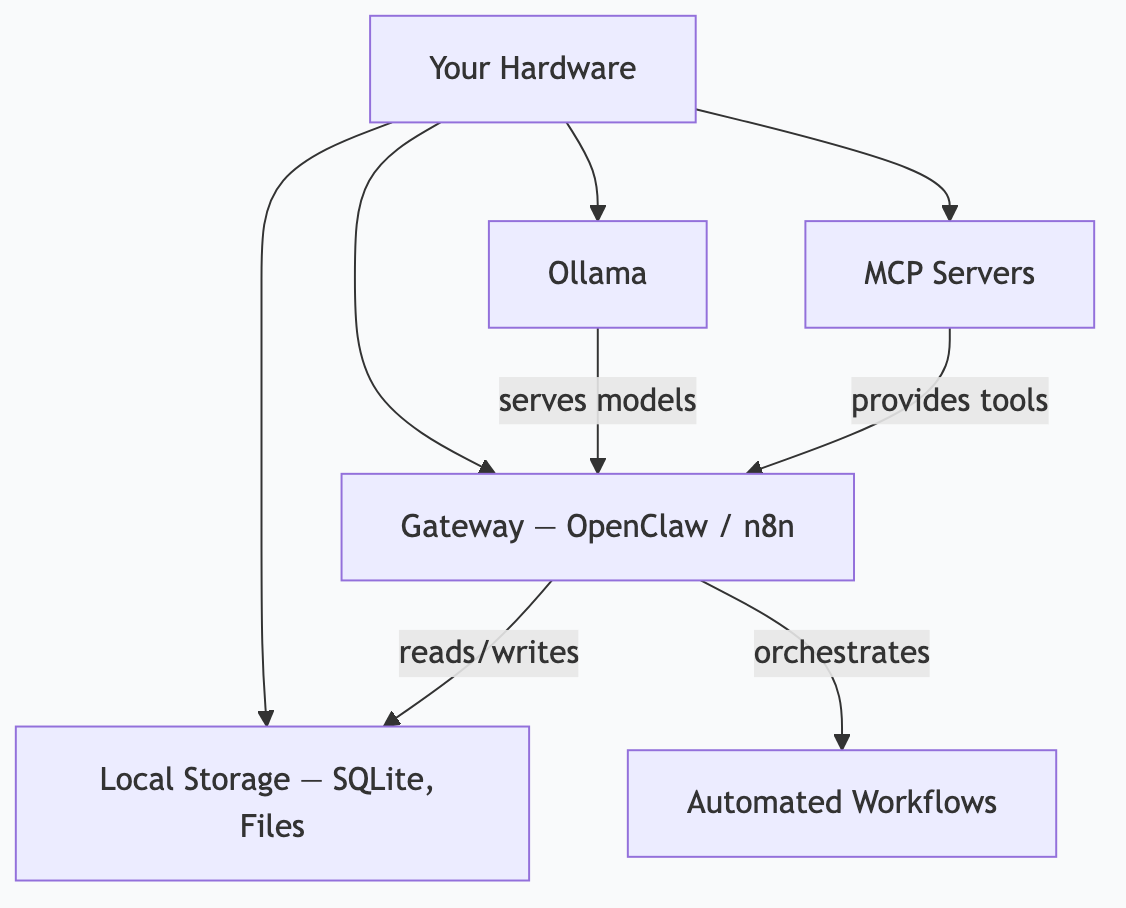 The local-first AI stack