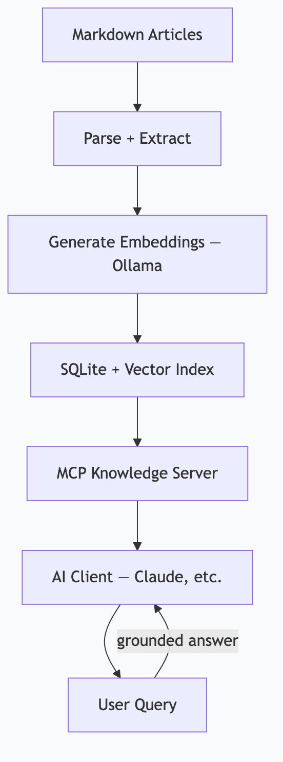 Knowledge server data flow
