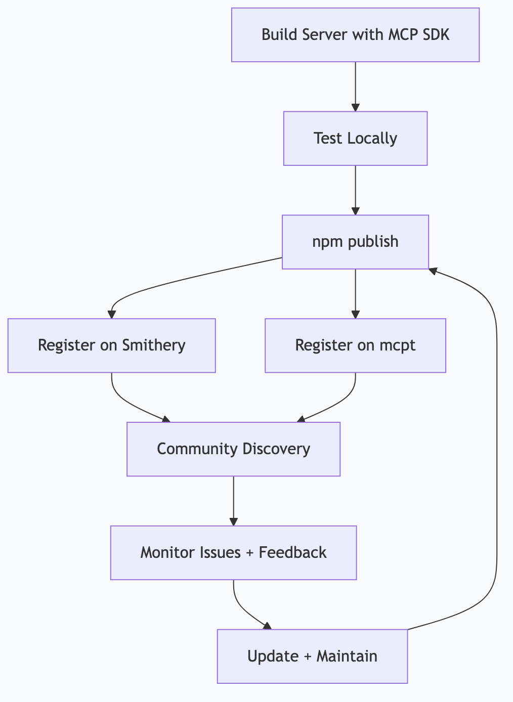 MCP server publish workflow