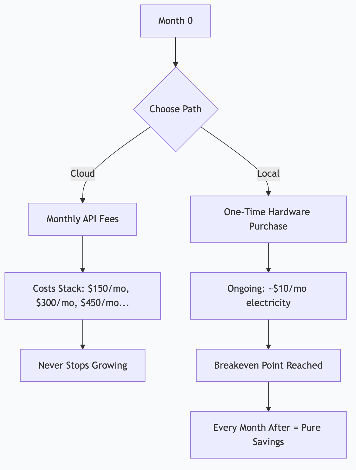 Cost comparison: Cloud vs. Local AI over time