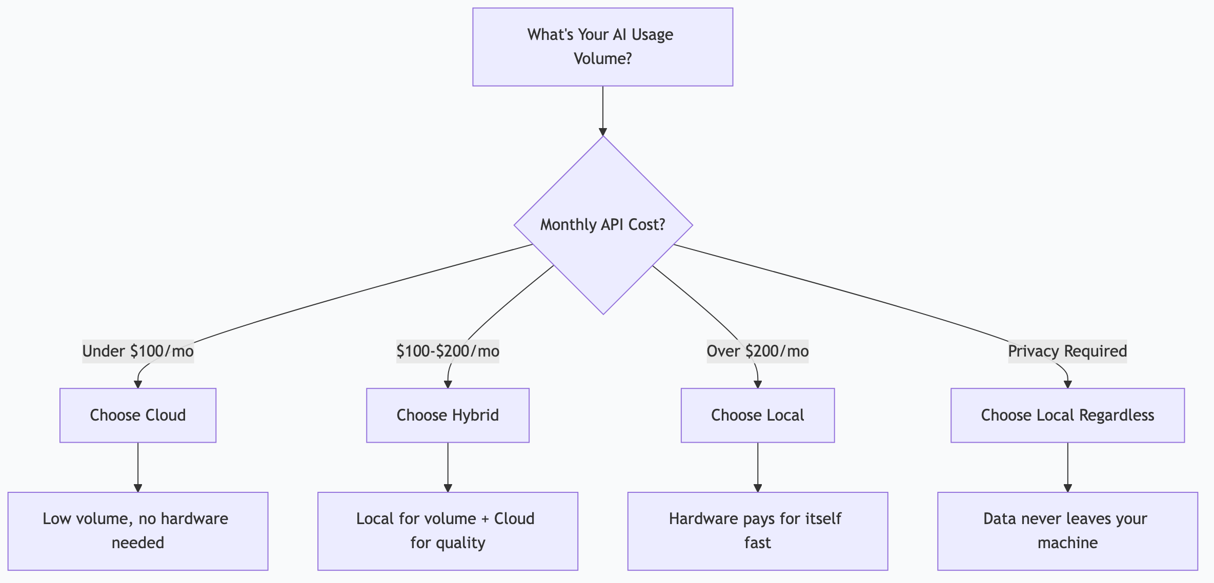 Decision tree: Local, Cloud, or Hybrid AI