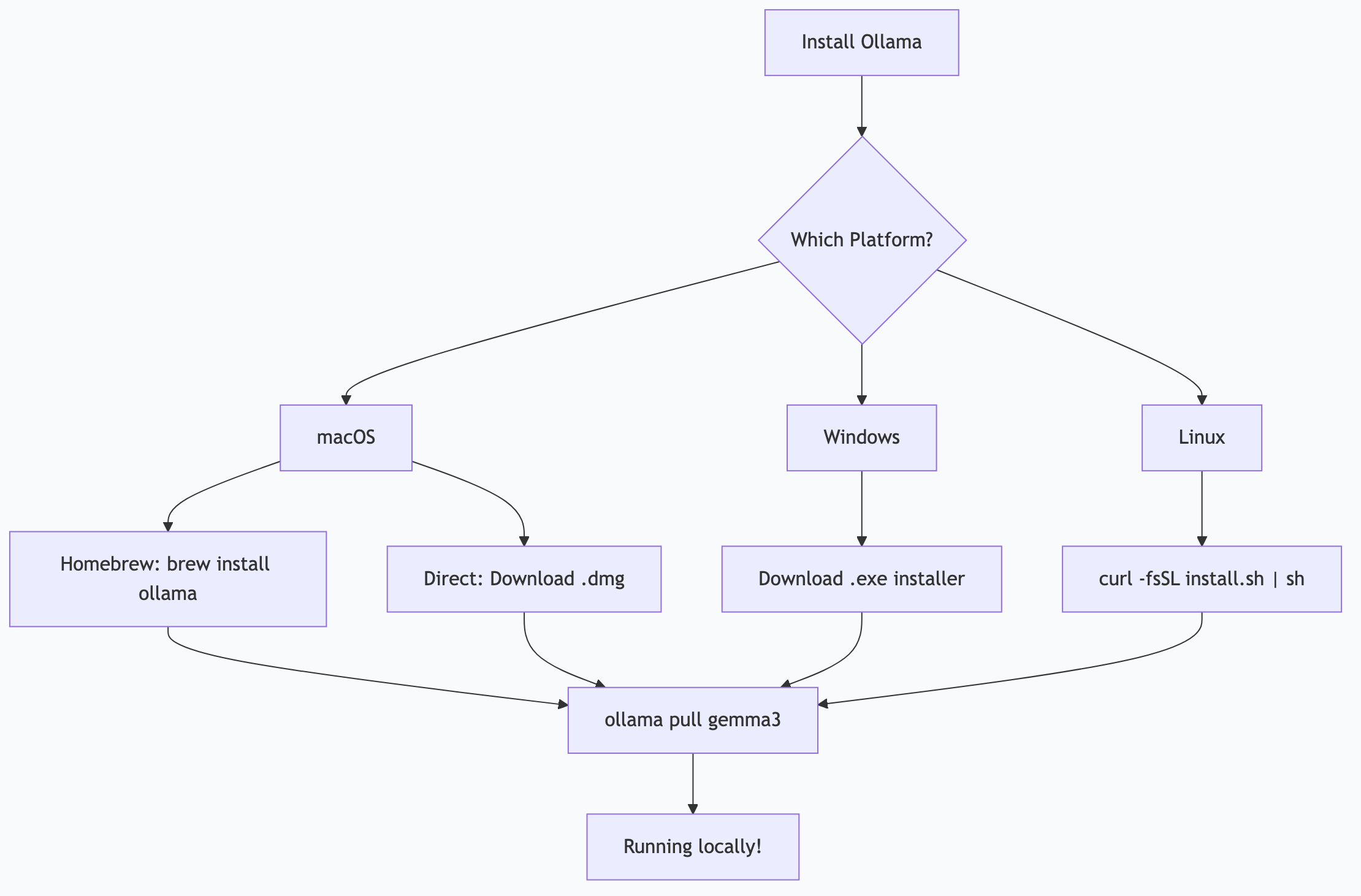 Ollama installation path by platform
