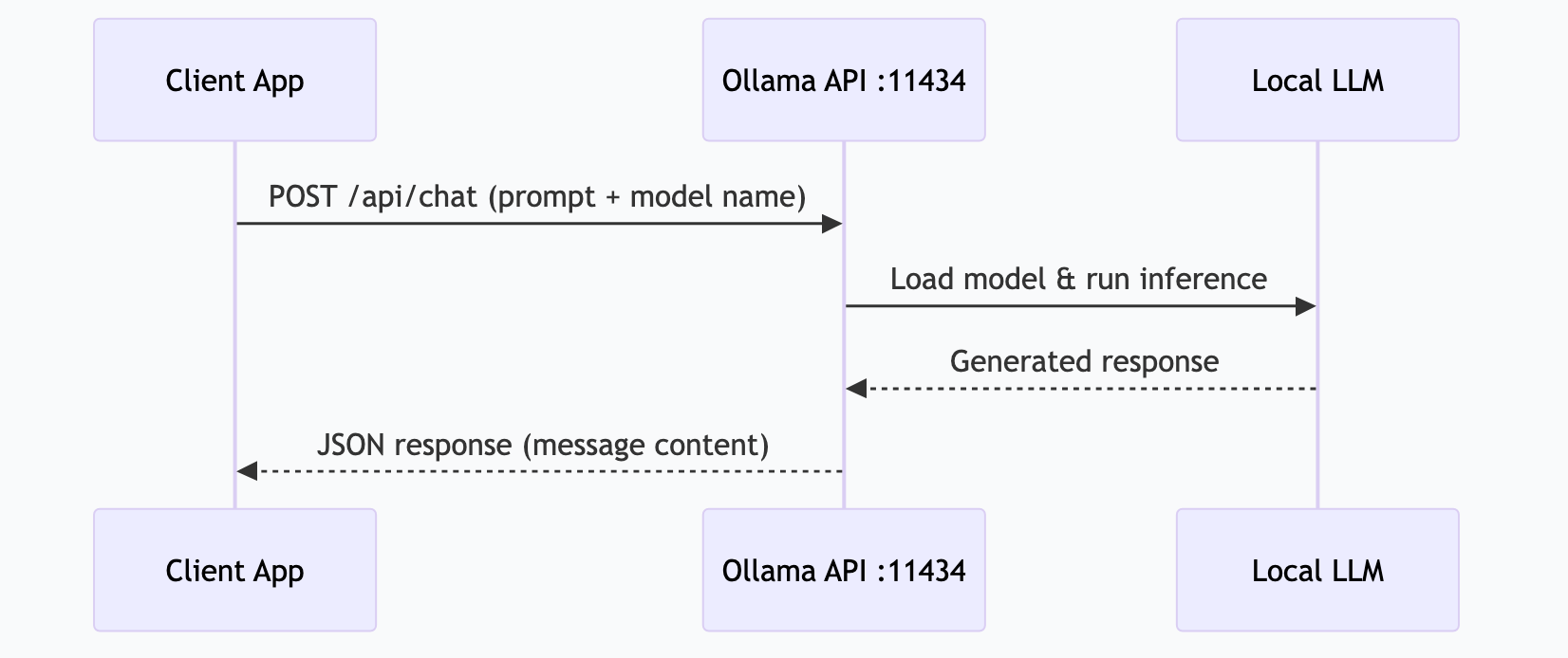 How a client app communicates with Ollama's REST API