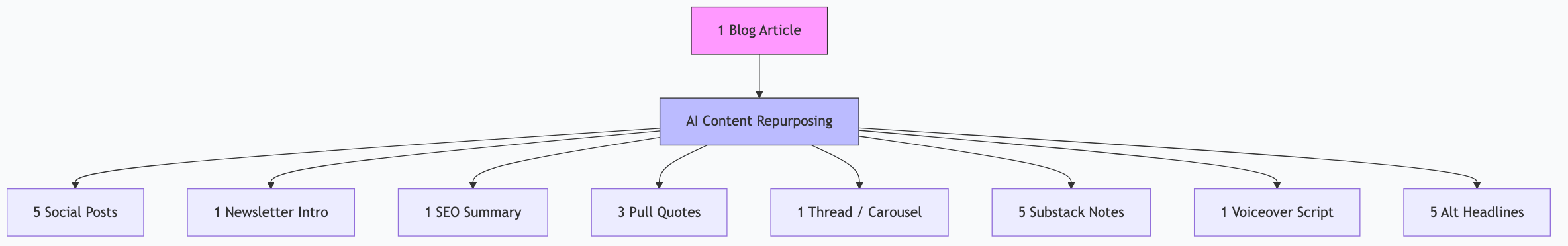 One article becomes 25+ content pieces through MCP-powered repurposing
