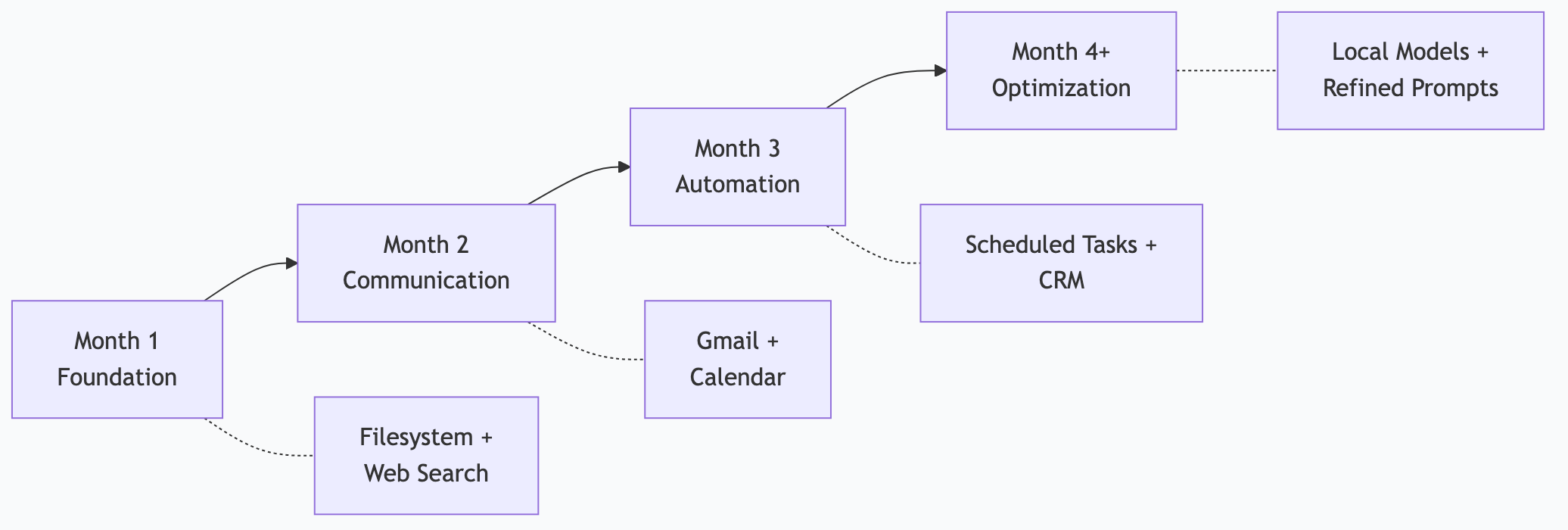 Four-month progression from zero to optimized MCP automation