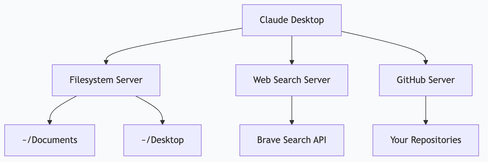 How MCP servers connect Claude Desktop to your data