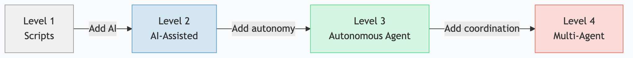 The four levels of AI automation