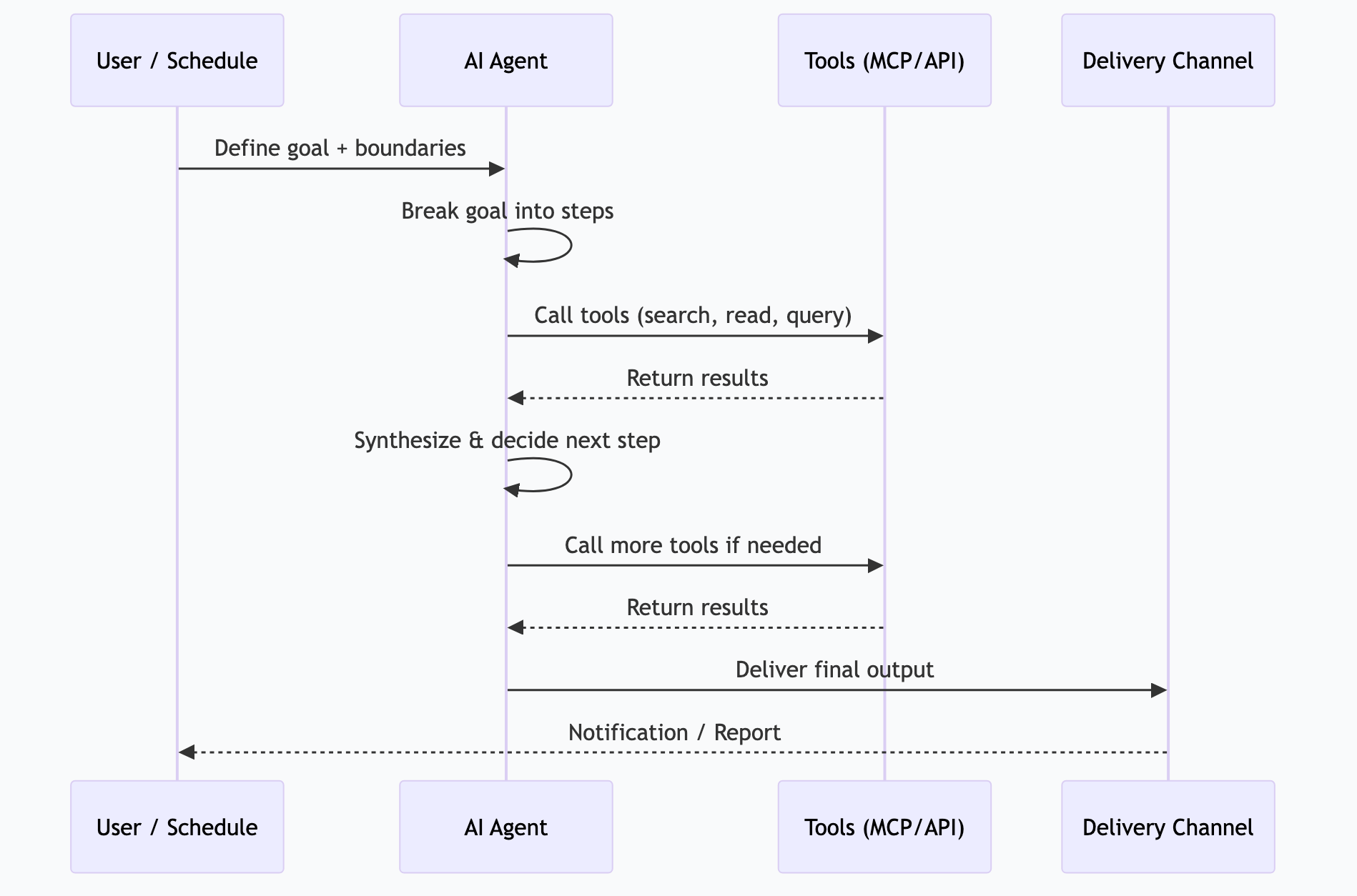 Agent workflow from goal to delivery